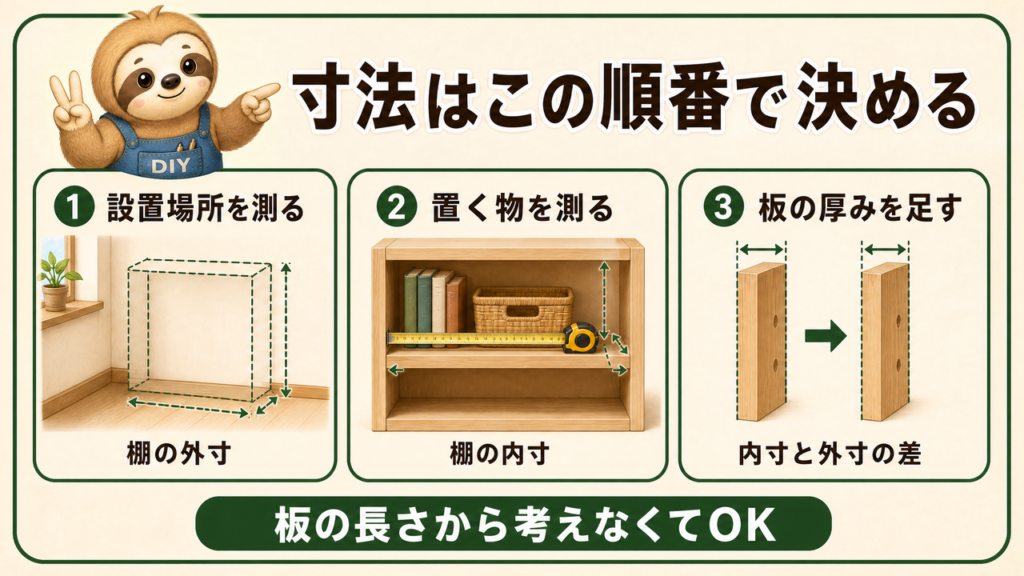 DIY棚の寸法を決める順番。設置場所、収納物、木材の板厚を3ステップで示した図解。