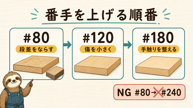 木工DIYで紙やすりの番手を#80、#120、#180の順に上げる図。#80から#240へ飛ばさず、段階的に傷を細かくすることを示している。
